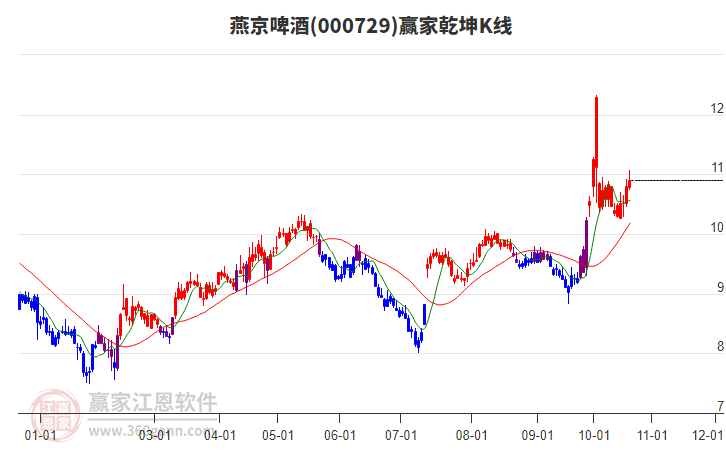 000729燕京啤酒赢家乾坤K线工具