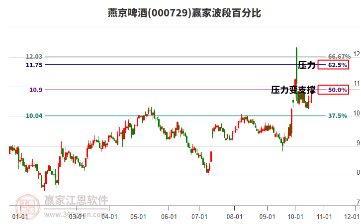 000729燕京啤酒赢家波段百分比工具