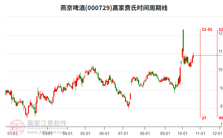 000729燕京啤酒赢家费氏时间周期线工具