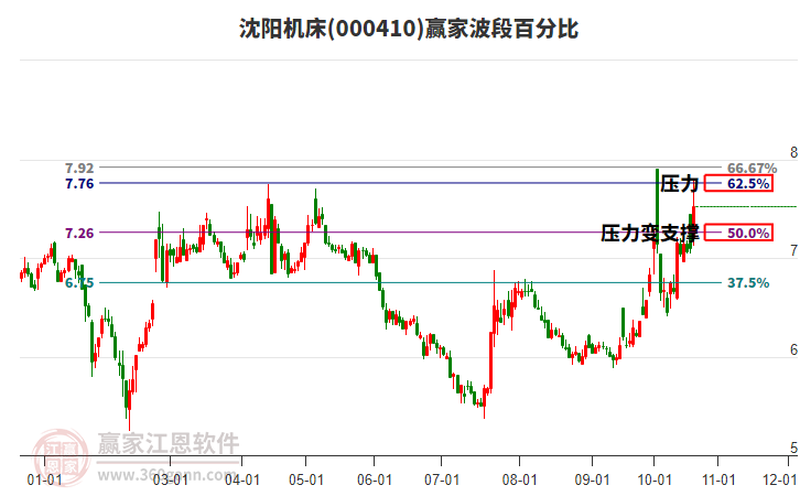 000410沈阳机床赢家波段百分比工具