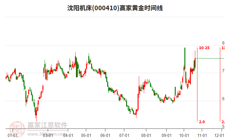 000410沈阳机床赢家黄金时间周期线工具