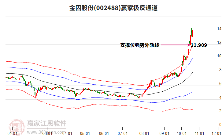 002488金固股份赢家极反通道工具