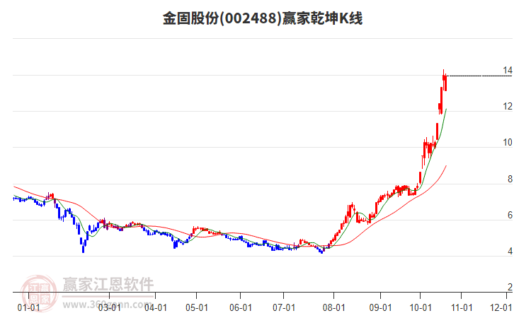 002488金固股份赢家乾坤K线工具