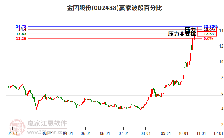 002488金固股份赢家波段百分比工具