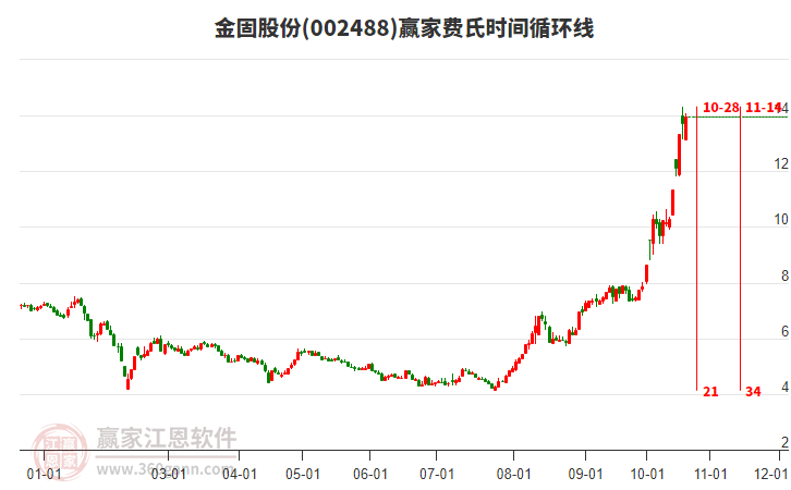 002488金固股份赢家费氏时间循环线工具