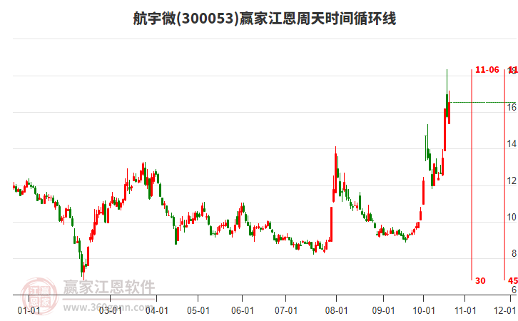 300053航宇微赢家江恩周天时间循环线工具