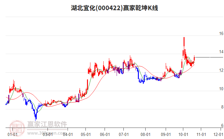 000422湖北宜化赢家乾坤K线工具