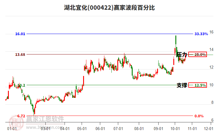 000422湖北宜化赢家波段百分比工具