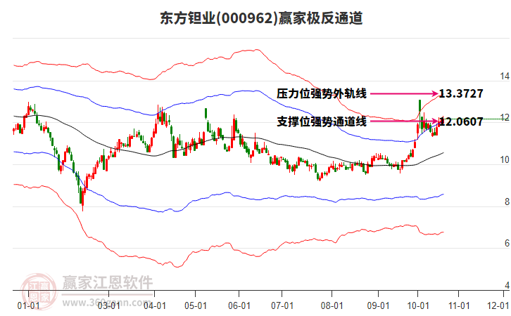 000962东方钽业赢家极反通道工具