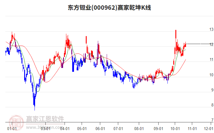 000962东方钽业赢家乾坤K线工具