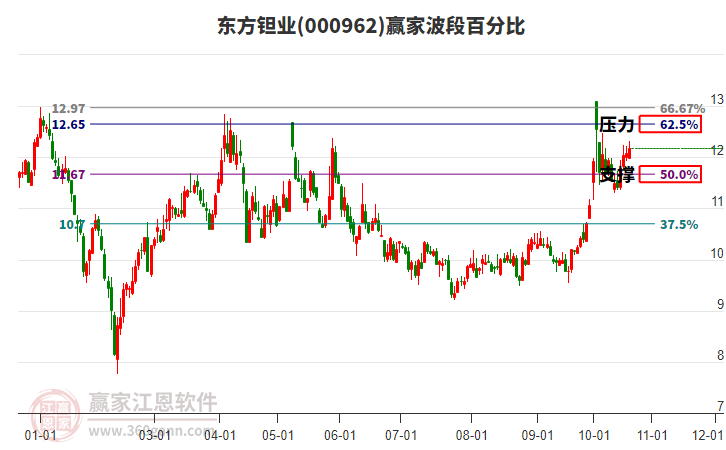 000962东方钽业赢家波段百分比工具