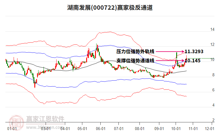 000722湖南发展赢家极反通道工具