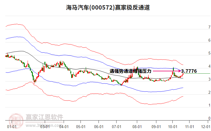 000572海马汽车赢家极反通道工具