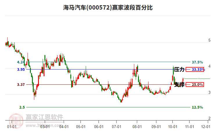 000572海马汽车赢家波段百分比工具