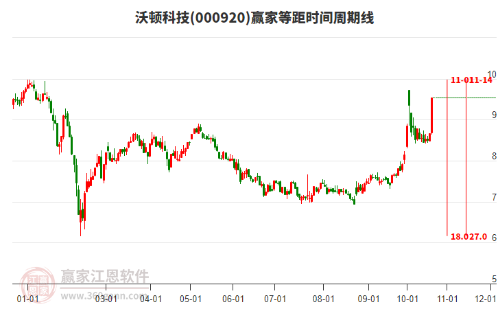 000920沃顿科技赢家等距时间周期线工具