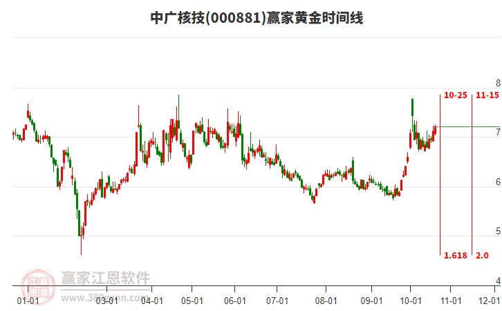 000881中广核技赢家黄金时间周期线工具