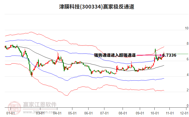 300334津膜科技赢家极反通道工具