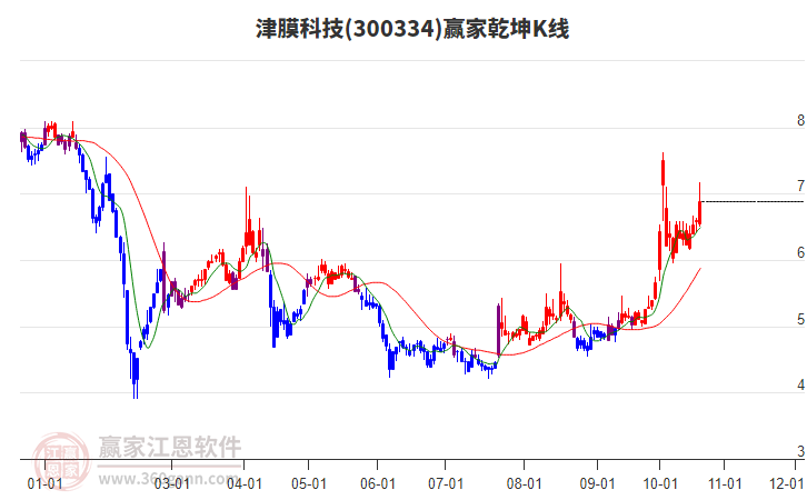 300334津膜科技赢家乾坤K线工具