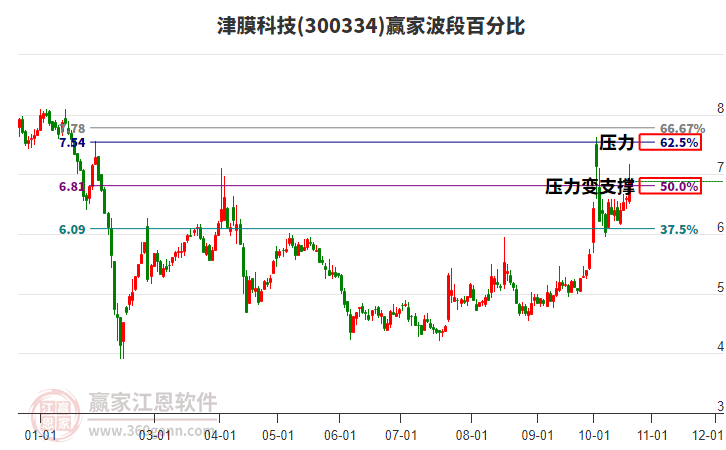 300334津膜科技赢家波段百分比工具