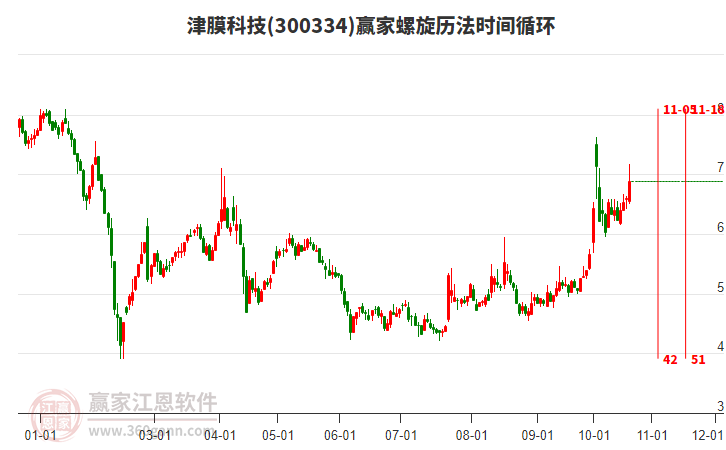 300334津膜科技赢家螺旋历法时间循环工具