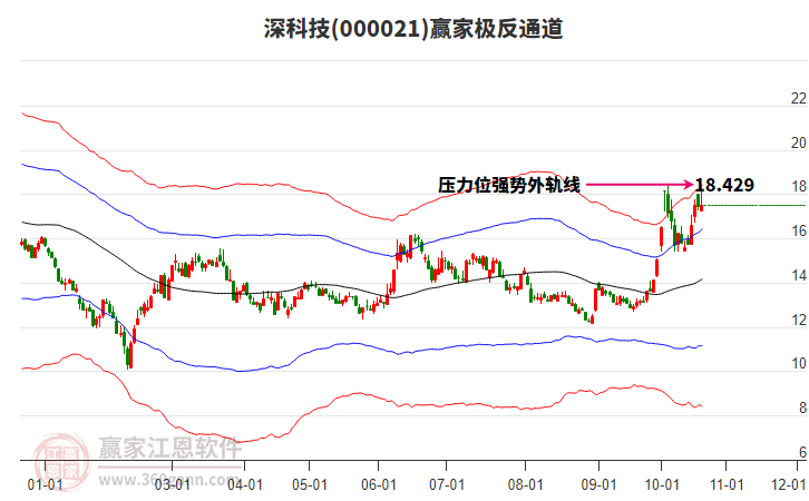 000021深科技赢家极反通道工具