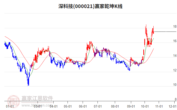 000021深科技赢家乾坤K线工具