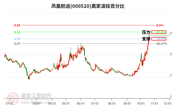 000520凤凰航运赢家波段百分比工具