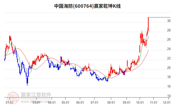 600764中国海防赢家乾坤K线工具