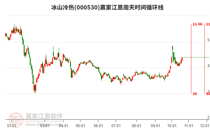 000530冰山冷热赢家江恩周天时间循环线工具