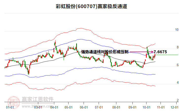 600707彩虹股份赢家极反通道工具