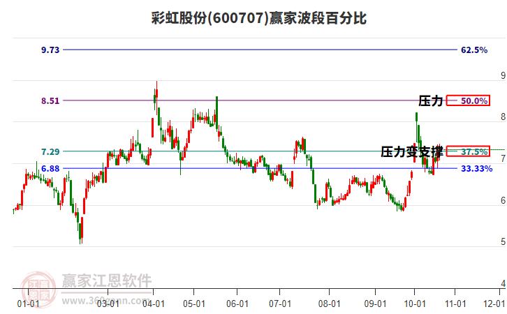 600707彩虹股份赢家波段百分比工具