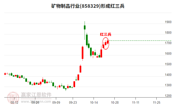 矿物制品行业形成矿物制品行业形成顶部红三兵形态