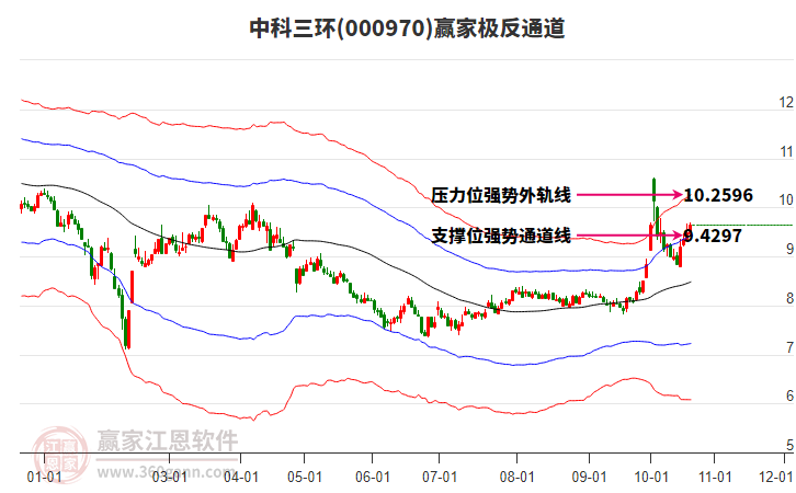 000970中科三环赢家极反通道工具