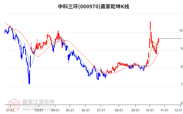 000970中科三环赢家乾坤K线工具