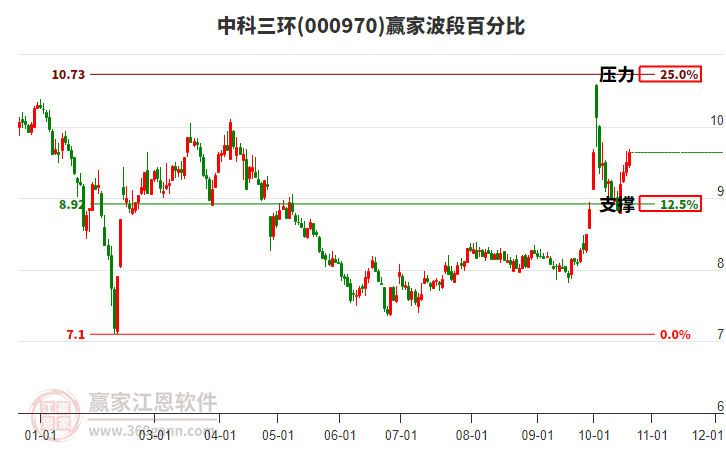 000970中科三环赢家波段百分比工具