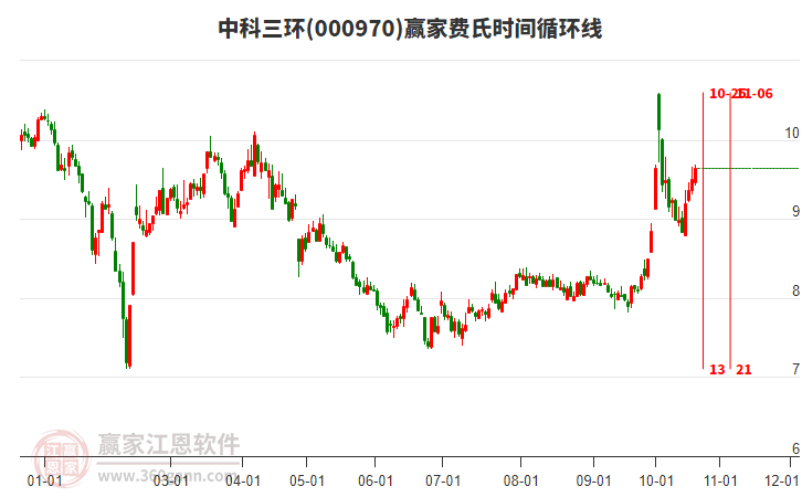 000970中科三环赢家费氏时间循环线工具