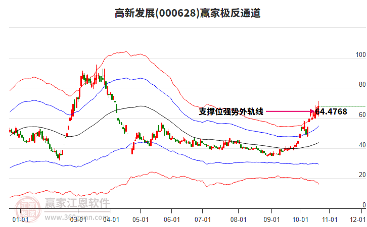 000628高新发展赢家极反通道工具