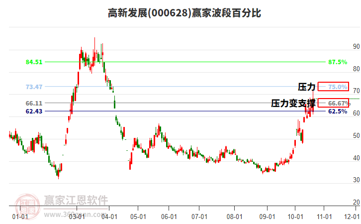 000628高新发展赢家波段百分比工具