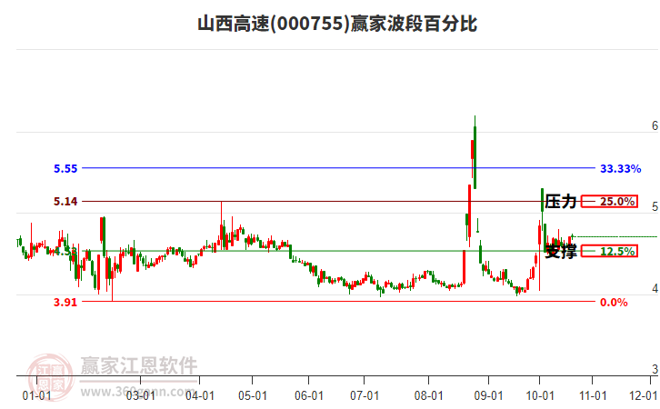 000755山西高速赢家波段百分比工具