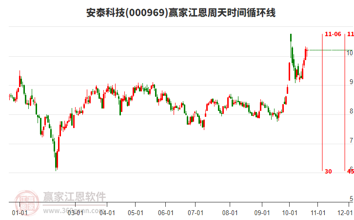 000969安泰科技赢家江恩周天时间循环线工具