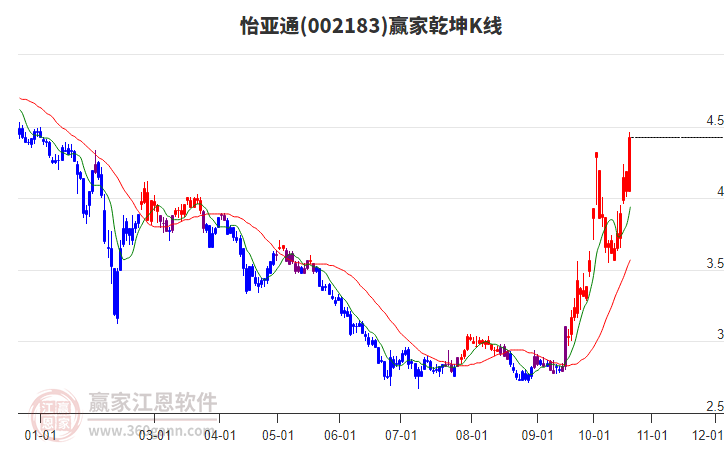 002183怡亚通赢家乾坤K线工具