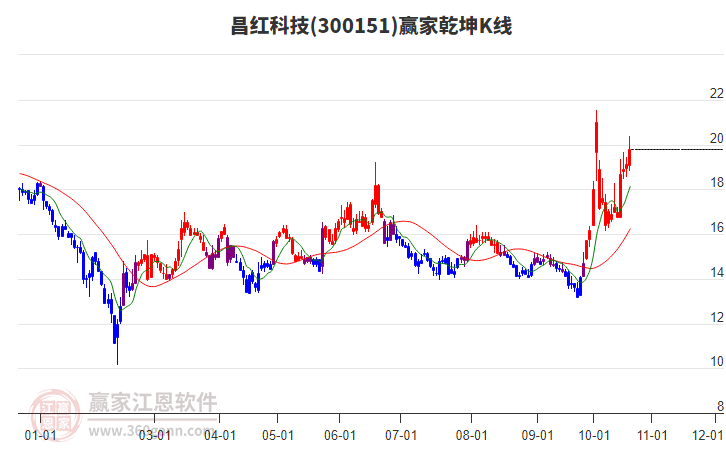 300151昌红科技赢家乾坤K线工具