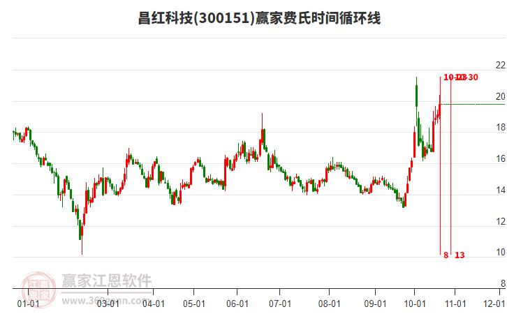 300151昌红科技赢家费氏时间循环线工具