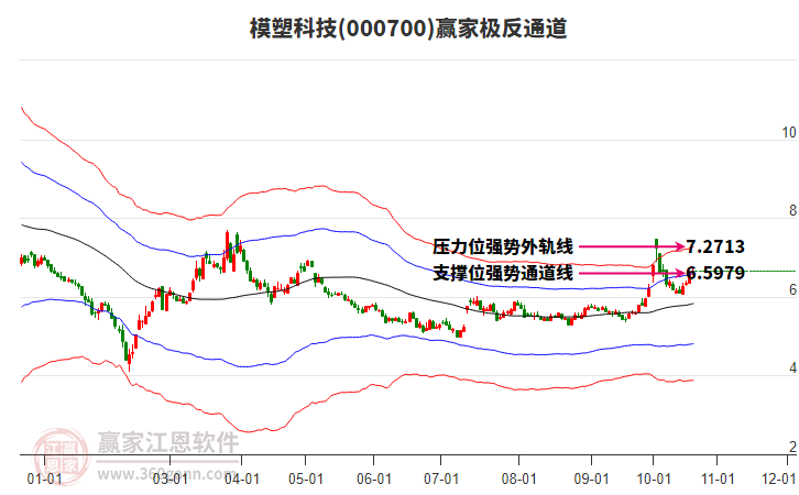 000700模塑科技赢家极反通道工具