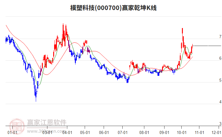 000700模塑科技赢家乾坤K线工具