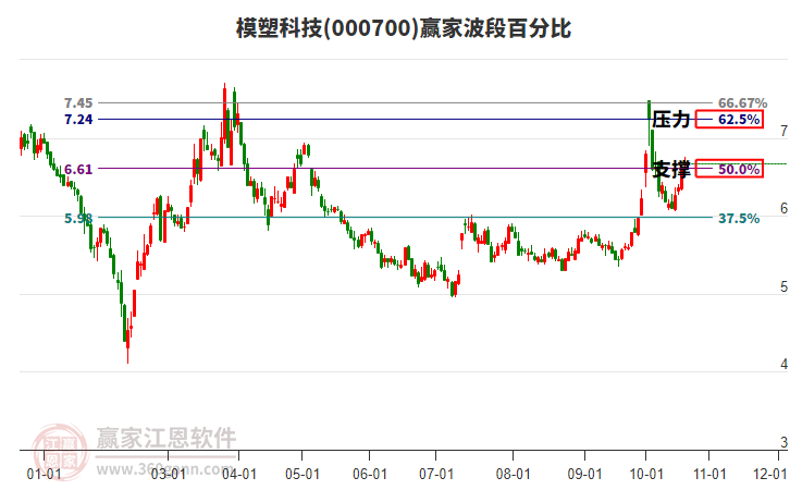 000700模塑科技赢家波段百分比工具