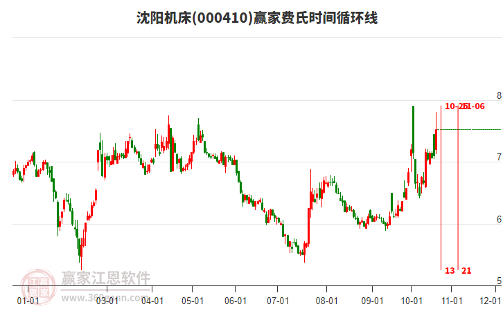 000410沈阳机床赢家费氏时间循环线工具