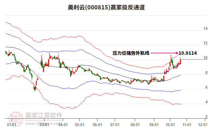000815美利云赢家极反通道工具