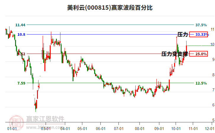 000815美利云赢家波段百分比工具