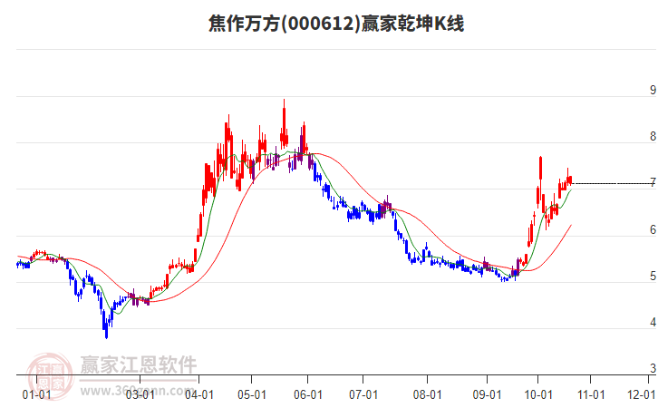 000612焦作万方赢家乾坤K线工具